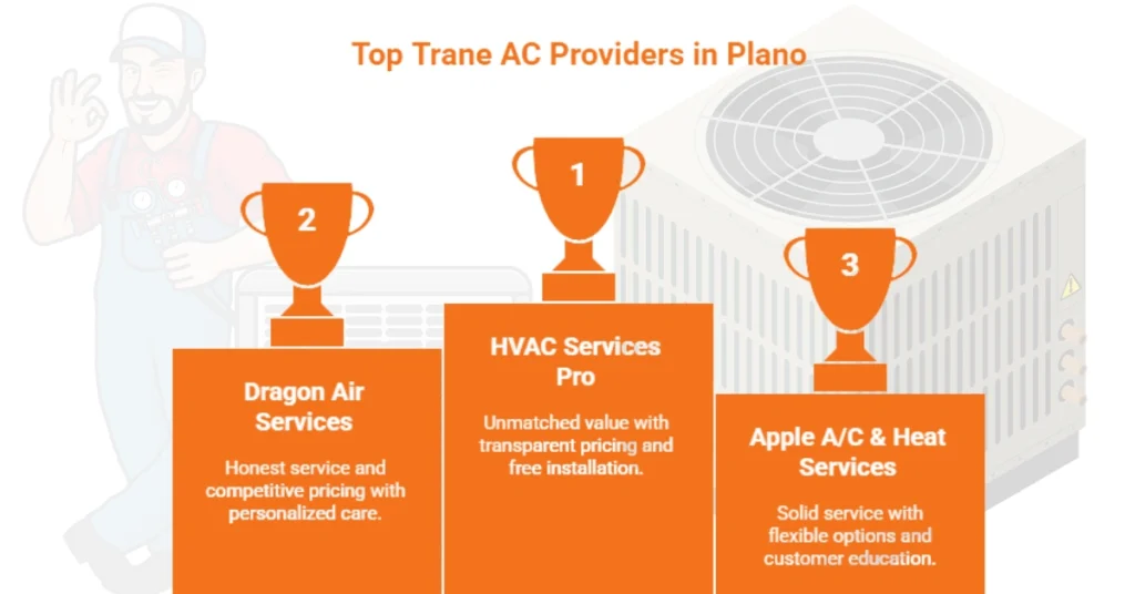 Best 5 Budget-Friendly Trane AC Providers in Plano