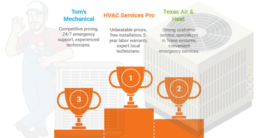 Top 5 Affordable Trane HVAC Providers in Arlington, TX