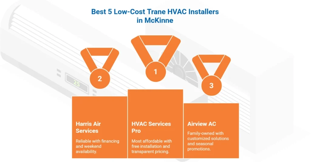 Highlighting the five best budget-friendly Trane HVAC installers in McKinne for effective heating and cooling solutions.