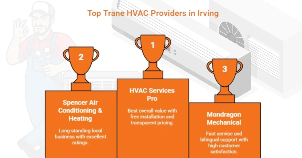 Top 5 Trane HVAC Companies Offering Value in Irving