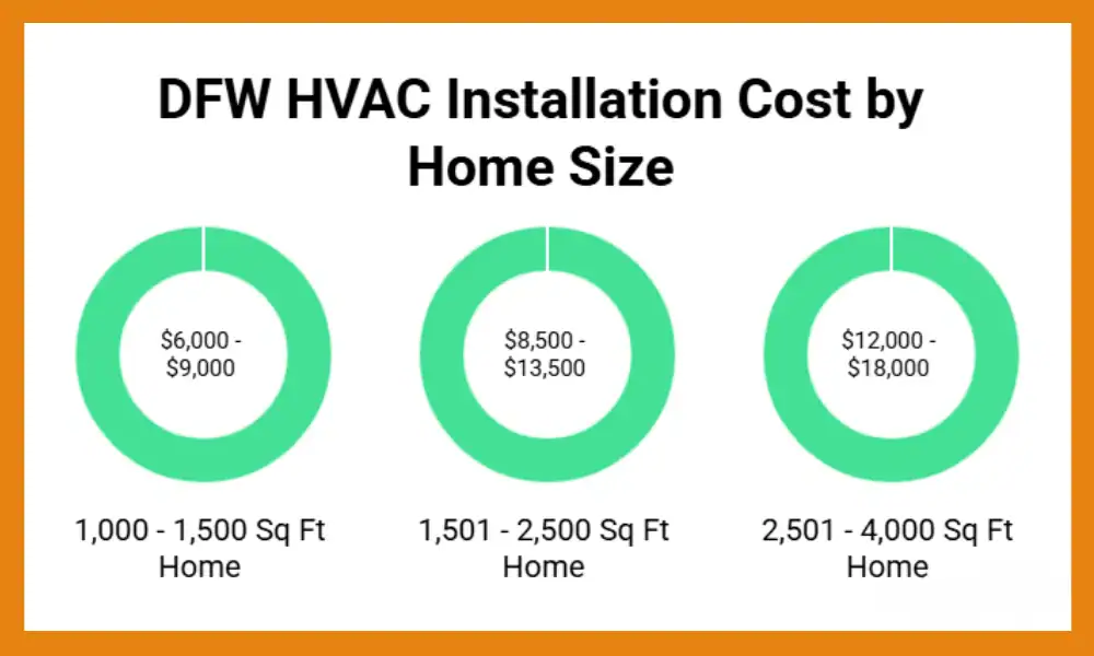 Infographic showing DFW HVAC installation cost by home size with price ranges for small medium and large homes