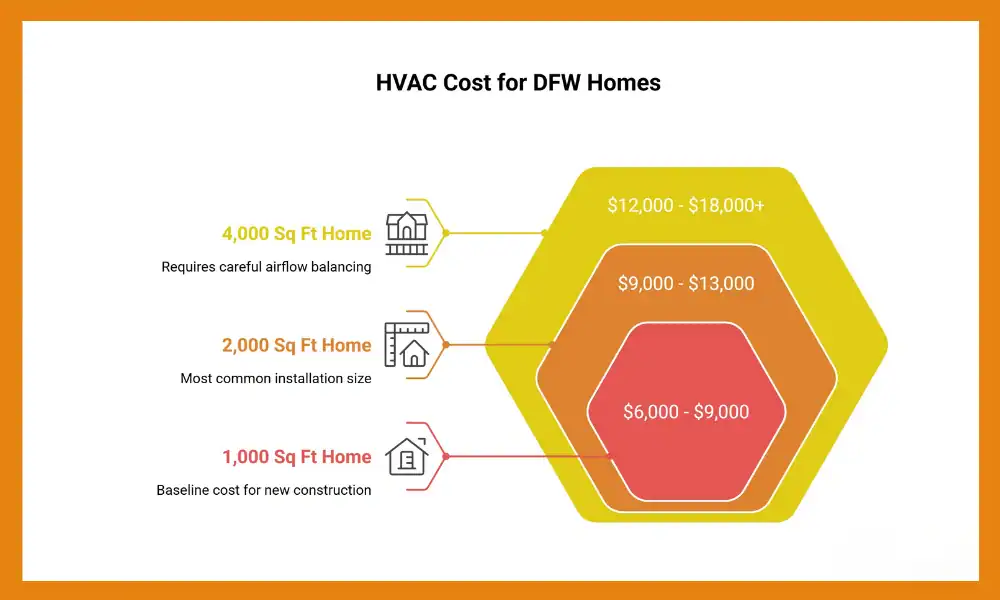 Infographic showing HVAC cost for DFW homes by size with price ranges for 1k 2k and 4k square foot houses