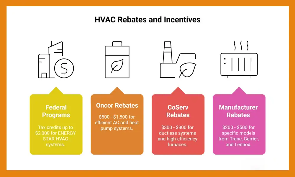 Infographic outlining HVAC rebates from federal programs Oncor CoServ and manufacturers with amounts and eligibility details