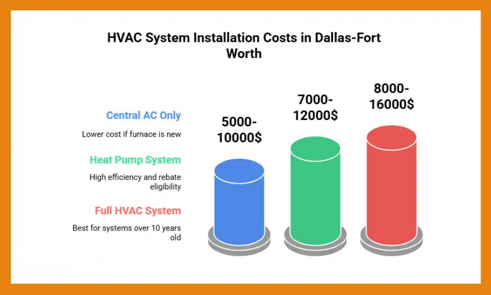 Bar graph comparing HVAC installation costs in DFW for central AC heat pumps and full systems with price ranges