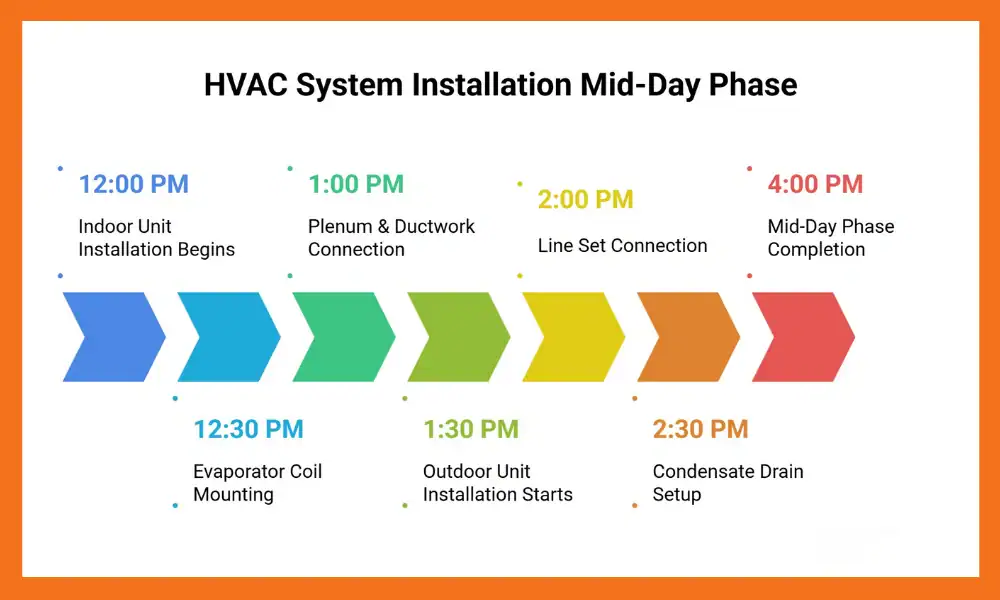 Timeline of an HVAC installation process, detailing tasks from noon to 4 PM, with specific times and stages highlighted.