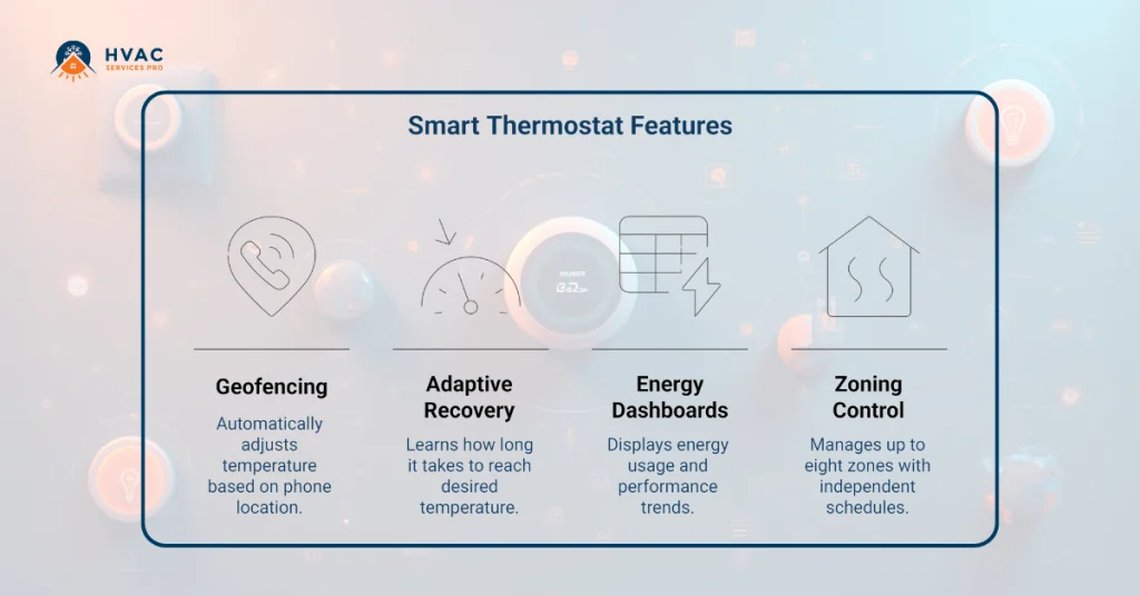 Smart thermostat features include geofencing, adaptive recovery, energy dashboards, and zoning control for efficient home management.