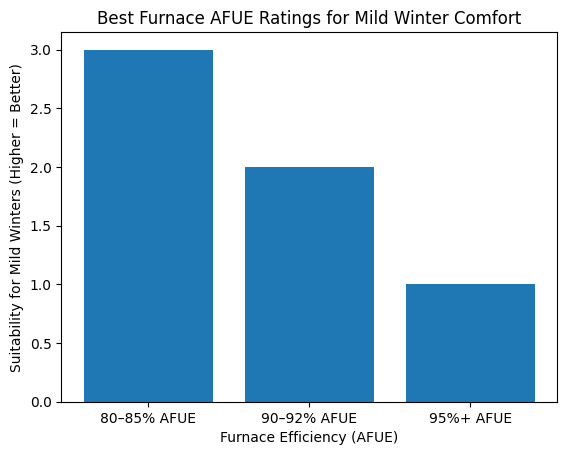 Bar chart of furnace efficiency ratings
