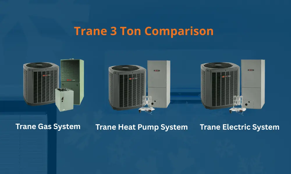 Comparison of three Trane 3-ton systems: Gas System, Heat Pump System, and Electric System displayed against a blue background.